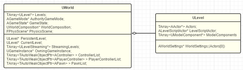 World-Level-Actor架构